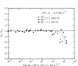 Fig. 6 .   Dependence of measured stress rate on nominal stress  rate. 