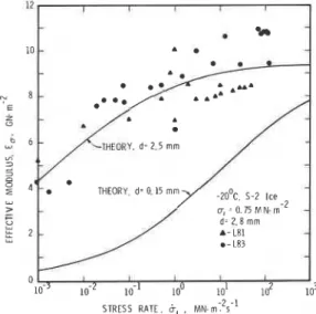 Fig. 8. Stress rate dependence of effective modulus. 