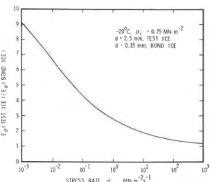 Fig.  1 1. Effective modulus of test ice normalised with that of  bond ice and its rate sensitivity