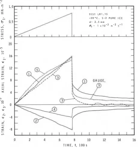Fig. 3 ( a ) .  Stress and strain histories for a constant stress rate test on columnar-grained pure ice