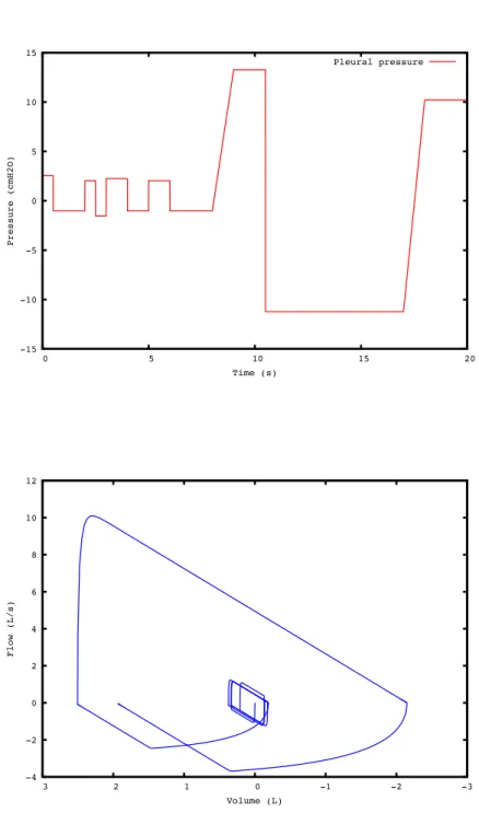 Figure 8: Pressure vs time (up) and phase portrait (down)