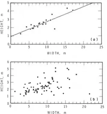 FIG.  4.  Height  versus  width:  ( a )   average  values  of  ridges  and  showing the best linear  fit;  ( b )   values measured  at all  cross sections