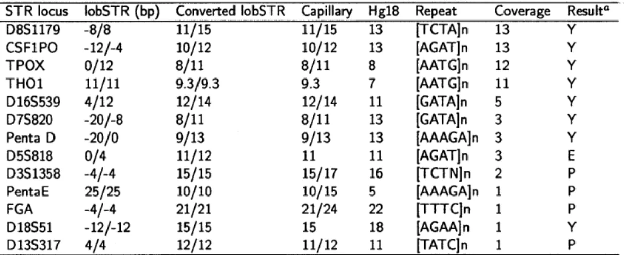 Table  2.3:  Capillary  platform  results versus  lobSTR  results  for  the  CODIS  set