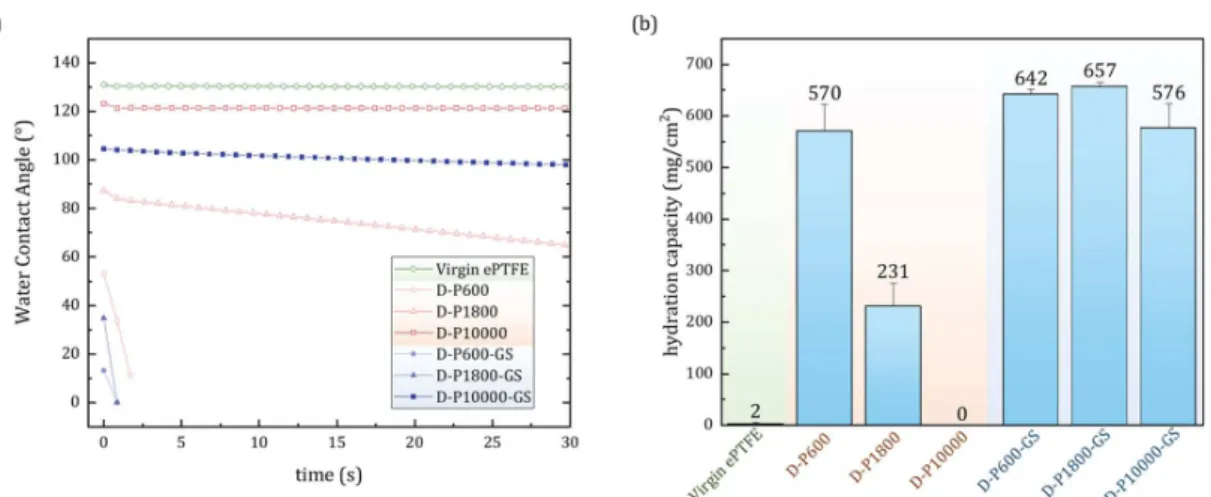 Figure 5. Bacterial attachment experiment for 24 h of E. coli (Gram- (Gram-negative) and S