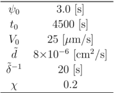 Table 2. Experimental values for mean tumbling frequency ψ 0 , doubling time t 0 , running speed V 0 , diffusion coefficient of chemoattractant ˜ d, and stiffness ˜δ − 1 and modulation χ in chemotactic response obtained in Ref