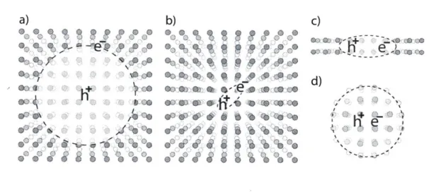 Figure  2-1:  Exciton  varieties.  (a)  Bulk  Wannier-Mott  exciton  (b)  Bulk  Frenkel  ex- ex-citon  (c)  An  exex-citon  confined  in  one  dimension  (d)  An  exex-citon  confined  in  three dimensions