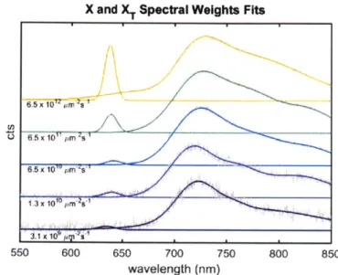 Figure  2-6:  Power-dependent  PL  at  77  K.  Power-dependent  PL  spectra  (light  gray) were  fitted  to  band  edge  and  trapped  exciton  contributions  (colored  lines)  to  extract density-dependent  steady  state  populations.