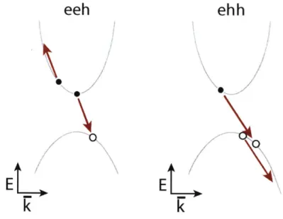 Figure  2-10:  Three  carrer Auger  processes  (left)  A  relaxing  electron  scatters  off another  electron  promoting  increasing  its  energy  (right)  A  relaxing  electron  scatters off  of  a  hole,  pushing  it  deeper  into  the  valence  band