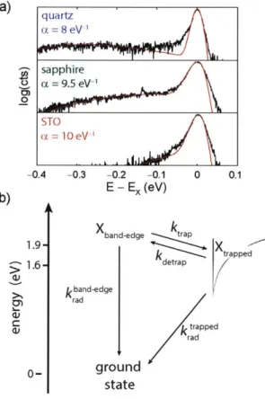 Figure 2-13:  Trapped  exciton states and their equilibration  with the band edge.  (a)  77 K  photoluminescence  spectra  of  MoS 2  supported  on  quartz  (top),  sapphire  (middle), and  strontium  titanate  (bottom)