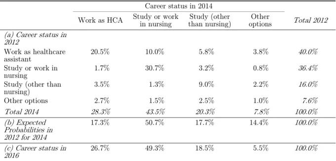 TABLE 3  Career status in 2012, 2014, and 2016, and expectations in 2012 (N = 600)  Career status in 2014 