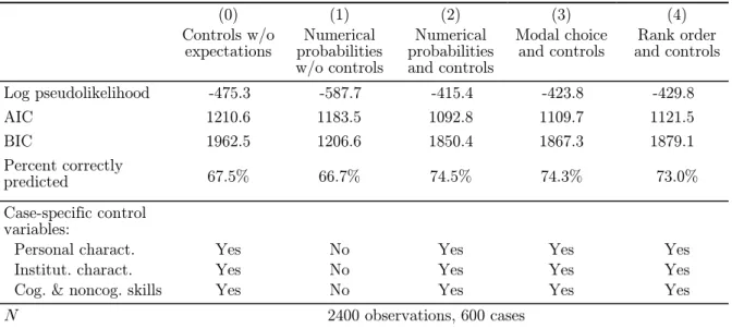 TABLE 5  Alternative-specific conditional logits: model comparisons   (0)  Controls w/o  expectations  (1)  Numerical  probabilities  w/o controls  (2)  Numerical  probabilities and controls  (3)  Modal choice and controls  (4)  Rank order and controls Log