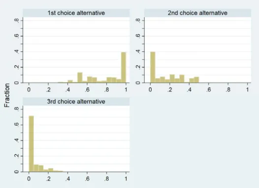 Figure 1 showed that many respondents stated probabilities between zero and one. We  now investigate how many respondents stated positive probabilities for two, three or four  alternatives, because these opportunities to express uncertainty about future ou