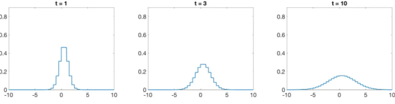 Figure 3: Solution of the rescaled equation (9) with ε = 0.5 and initial data f in ≡ 1 [0,1) .