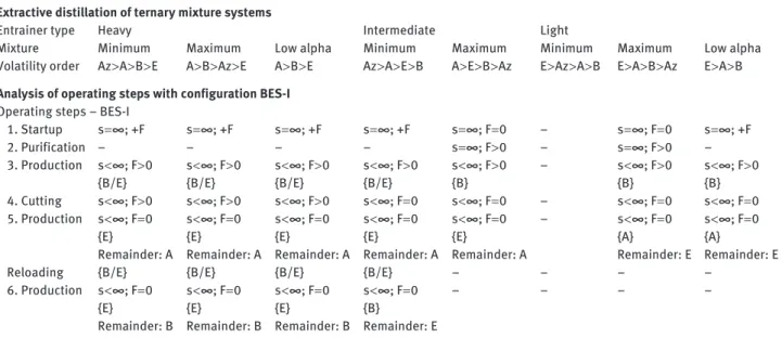 Table 4      Operating stages and limiting parameters of azeotropic extractive distillation in configuration BES-I separating binary azeotropic  and low-relative-volatility mixture in a batch rectifier with light, intermediate, or heavy entrainer (adapted 