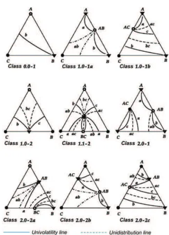 Figure 2      Unidistribution and univolatility line diagrams for the  most probable classes of ternary mixtures (adapted from  Kiva et al