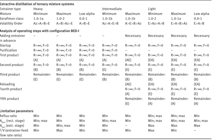 Table 3      Operating steps and limiting parameters of extractive distillation in configuration BED-I separating binary azeotropic and low- low-relative-volatility mixture in a batch rectifier with light, intermediate, or heavy entrainer (adapted from  St