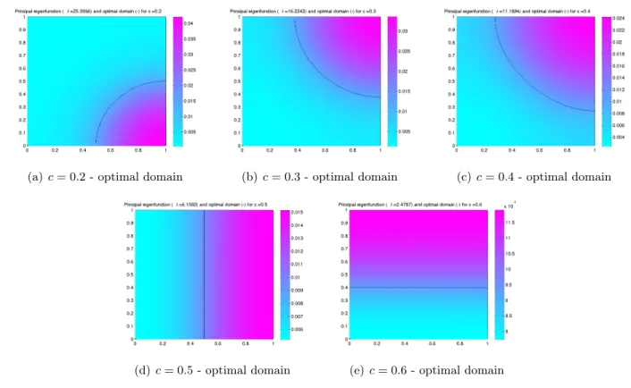 Figure 3. Ω = (0, 1) 2 . Optimal domains in the Neumann case (β = 0) with κ = 0.5 and c ∈ { 0.2, 0.3, 0.4, 0.5, 0.6 } 0 5 10 15 20 2520253035404550Convergence curve, c =0.2