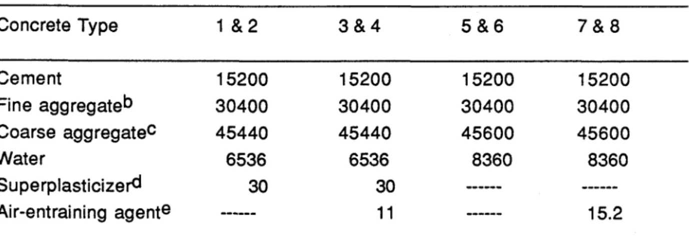 TABLE  3  -  CONCRETE  BATCH  WElGHTSa 
