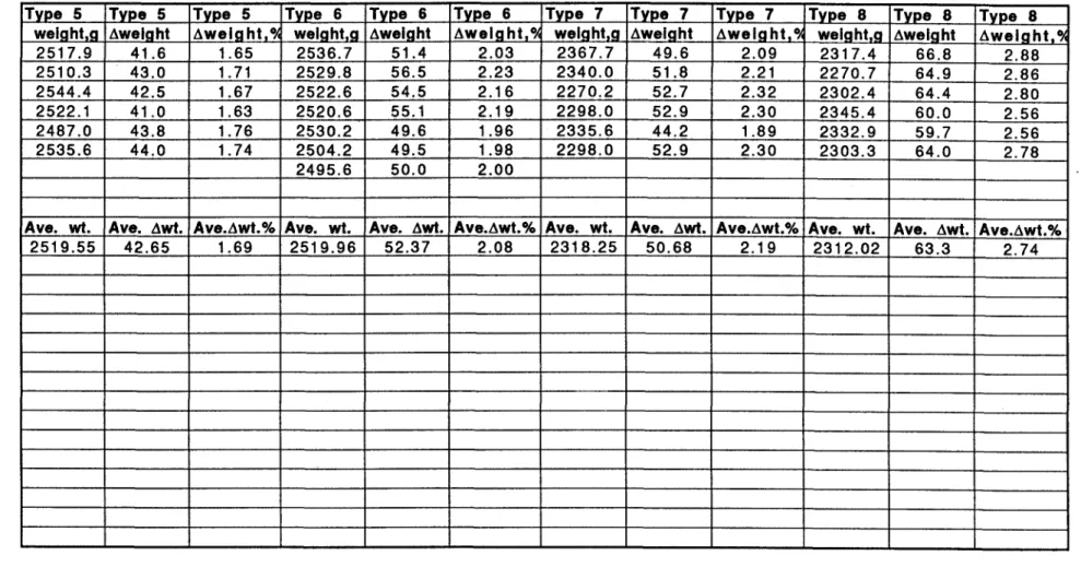 Table  7.  Water  absorption  of  varlous  types  of  uncoated  concrete  specimens 