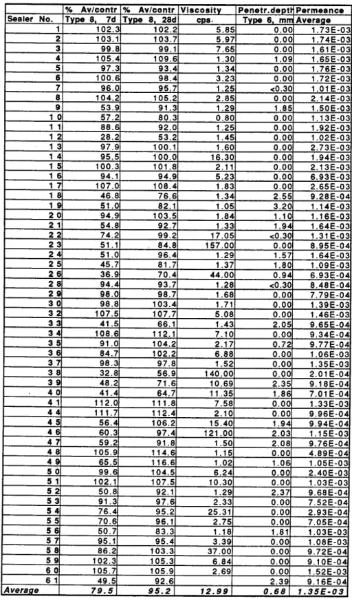 Table  8.  Water  Absorption  and  Permeance  of  Specimens,  Viscosity  and  Penetration  Depth  of  Sealers