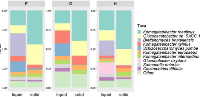 Fig. 3. Taxonomic classi ﬁ cation of microbial population in the solid and liquid phases of the three di ﬀ erent consortia after 15 days of fermentation.