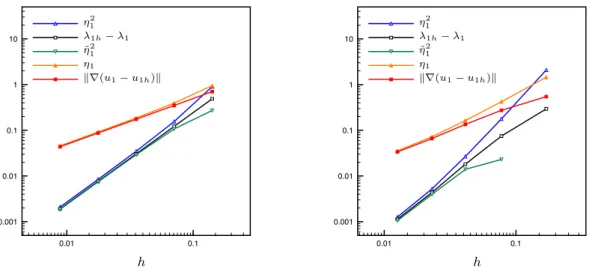 Figure 1: [Unit square] Error in the eigenvalue and eigenvector approximation, its lower bound (eigenvalue only), and its upper bound for the choice λ 1 = 1.5π 2 , λ 2 = 4.5π 2 ; sequence of structured (left) and unstructured but quasi-uniform (right) mesh