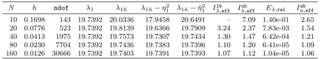 Table 3: [Unit square, unstructured mesh] Lower and upper bounds on the exact eigenvalue λ 1 , the effectivity indices, and size of the relative λ 1 confidence interval; λ 1 = 1.5π 2 , λ 2 = 4.5π 2 ; Case C