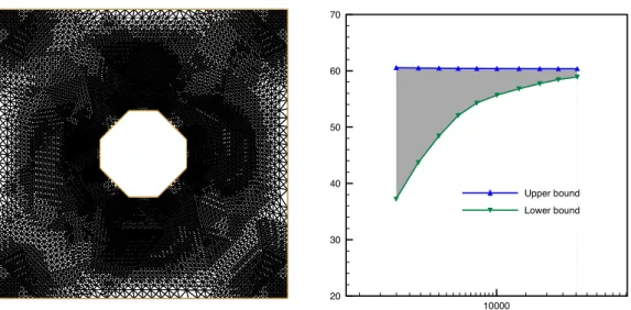 Figure 3: [Domain with a hole, adaptive mesh refinement] Mesh of the adaptive algorithm at iteration 20 (left) and the lower and upper bounds for the exact eigenvalue λ 1 (right); Case B