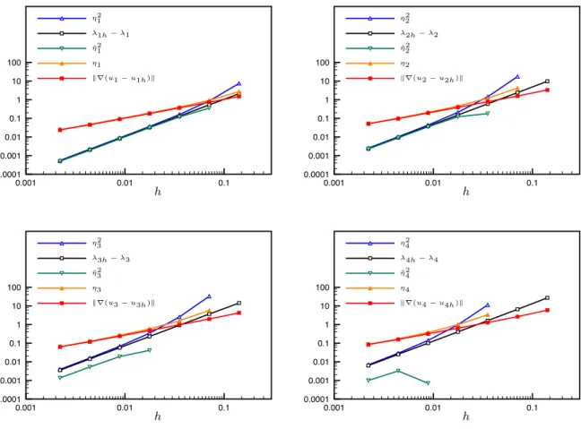 Figure 4: [Triangular domain, structured meshes] Errors in the first four eigenvalue and eigenvector approx- approx-imations, their lower bounds (eigenvalues only), and their upper bounds