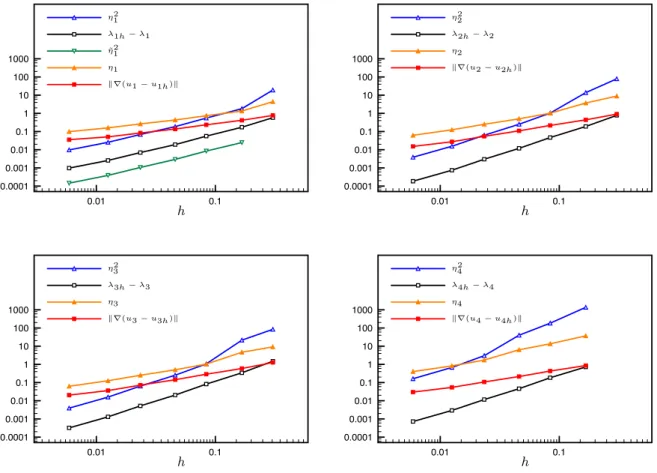 Figure 5: [L-shaped domain, unstructured meshes] Error in the first four eigenvalue and eigenvector ap- ap-proximations, their lower bounds (eigenvalues only), and their upper bounds