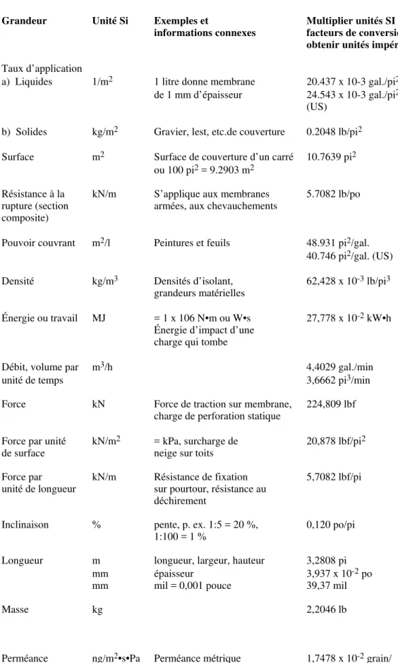 Tableau I  Grandeurs et unités utilisées couramment 