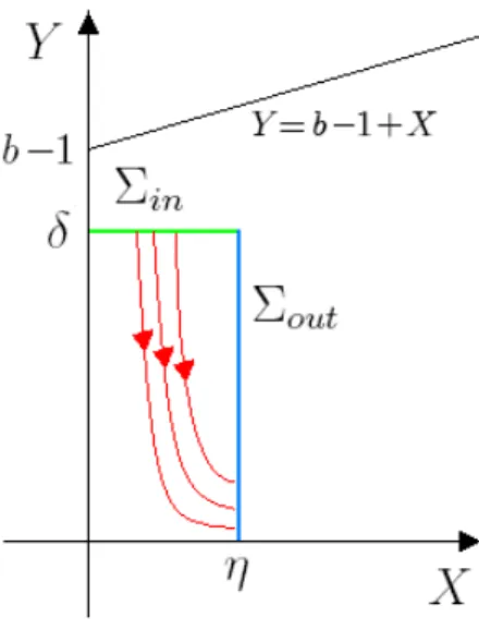 Figure 5. The transition function induced by the flow of (1.7) is well-defined from Σ in into Σ out .