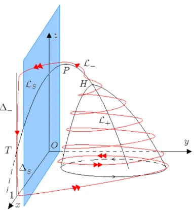 Figure 7. Outline of a typical orbit of system (2.3) generating bursting oscillations