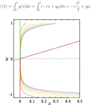 Figure 1. Orbits of system (1.2) starting from (0.05i, 1), for i = 1, .., 6, with ε = 0.1