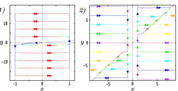 Figure 2. Typical orbits of (1.3) with ε = 0.1 starting from a point near the origin in panel 1) and from various initial datas outside the strip | x | &lt; 1 in panel 2)