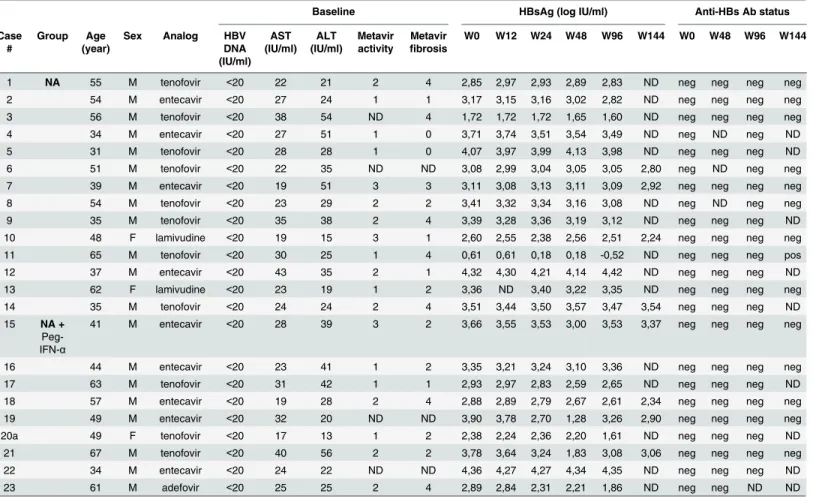 Table 1. Clinical features of patients at baseline and during the course of the treatment.