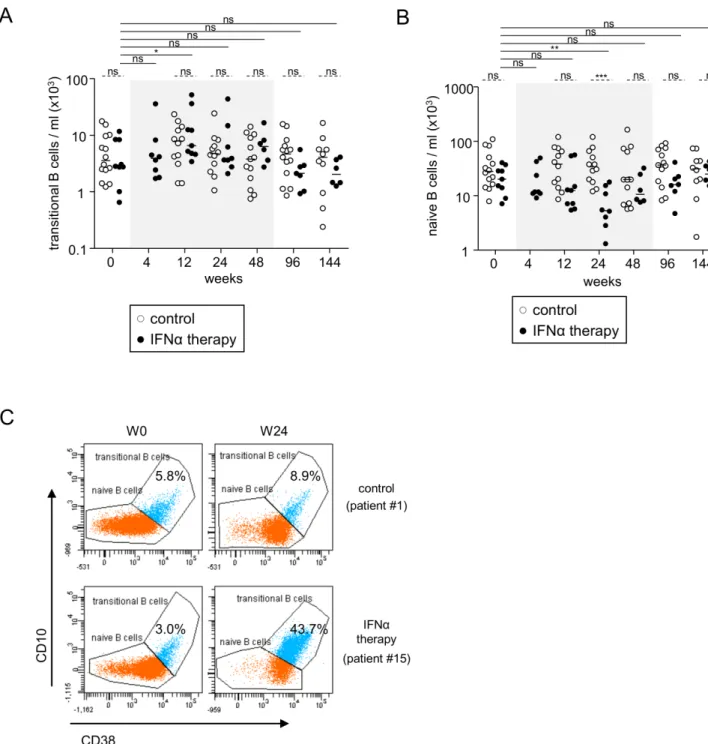 Fig 2. Peg-IFN- α altered peripheral transitional and naive B-cell subset distribution