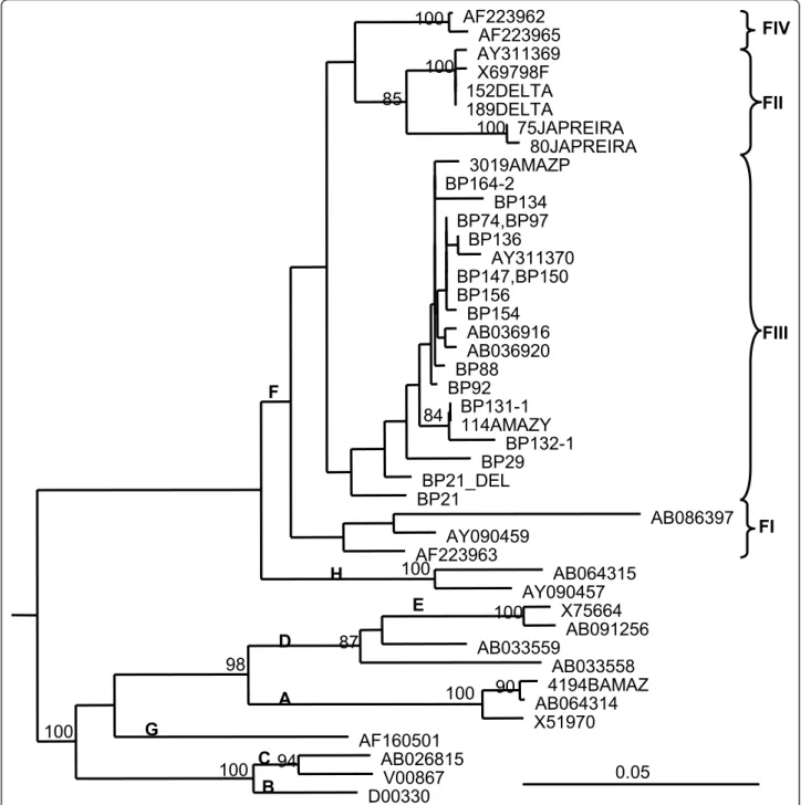 Figure 2 Phylogenetic tree of HBV core gene region (438 nt). Isolates are designated by their GenBank accession number, except for Venezuelan isolates