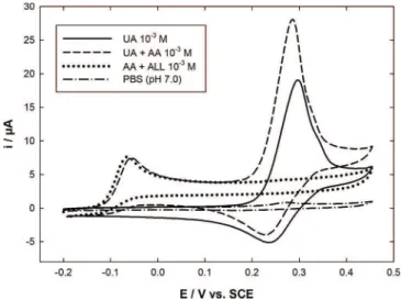 Figure 1 shows cyclic voltammograms (CVs) recorded with an Au-PEDOT modified electrode in 0.1 mol L ÿ1 PBS (pH 7.0) for different solution compositions