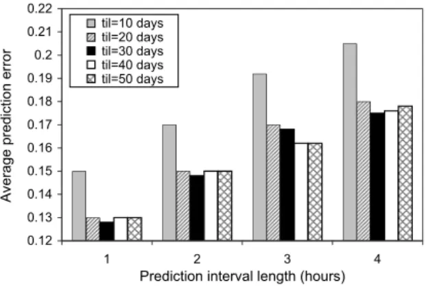 Fig. 3. Prediction error depending on til and pil.