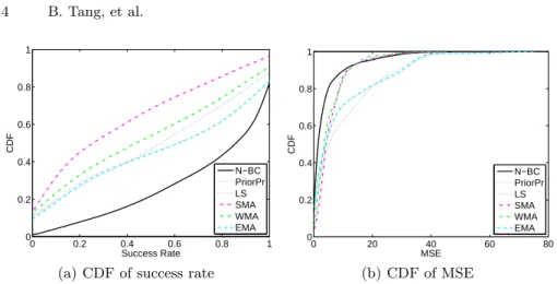 Fig. 4. Prediction accuracy comparison using diﬀerent methods (training days = 30)