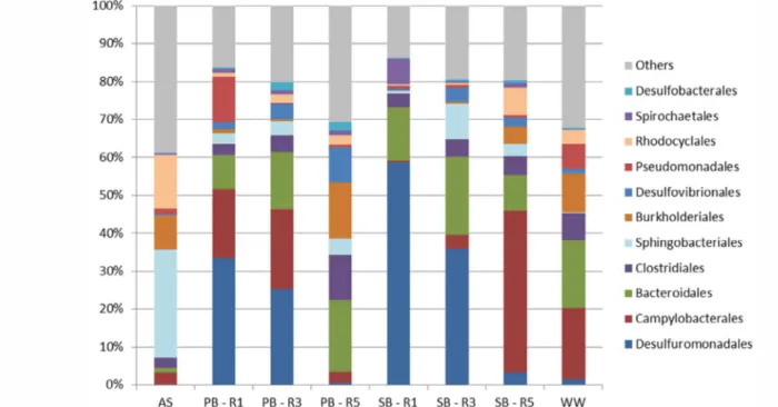 Fig. 5. Correlation between the maximal current densities and the percentage of Geobacteraceae in bioanode microbial communities.