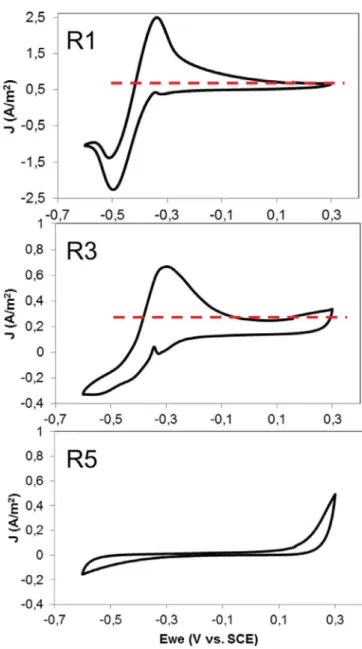 Fig. 3. Non-turnover cyclic voltammetry recorded after almost complete depletion of acetate (day 30)