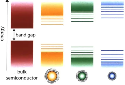 Figure  1.2.  Schematic  showing the  size-dependent  band  structure.