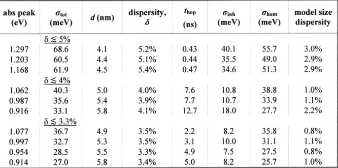 Table  2.1.  Key  parameters  from  experiment  and  simulations:  fitted  absorption  peak  maximum;