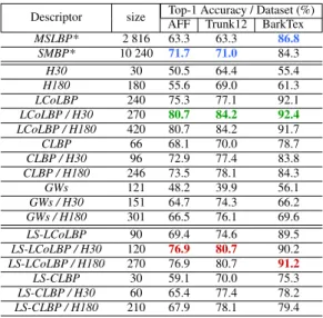 Figure 5: Accuracy of the reduced hue histogram on the Bark-101 dataset depending on the final number of bins.