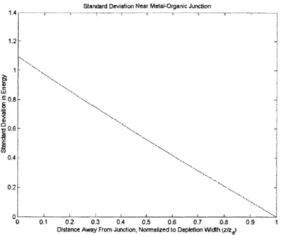 Figure  1:  Standard  deviation  near  the  metal/organic  junction  calculated  from  the  large potential  approximation  (equation  5.25)