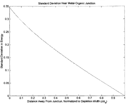 Figure  3:  Standard  deviation  near  the  metal/organic  junction  calculated  from  the  large potential  approximation  (equation  5.25)