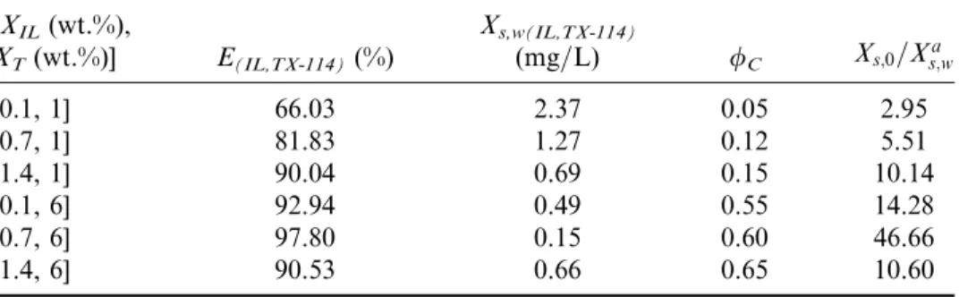 Table III. Partitioning of methylene blue at 1.3 wt.% [C4mim]PF6 and different concentrations of Triton X-114 (35  C)