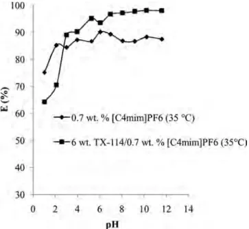 Figure 5. Effect of pH on extraction efficiency (E).